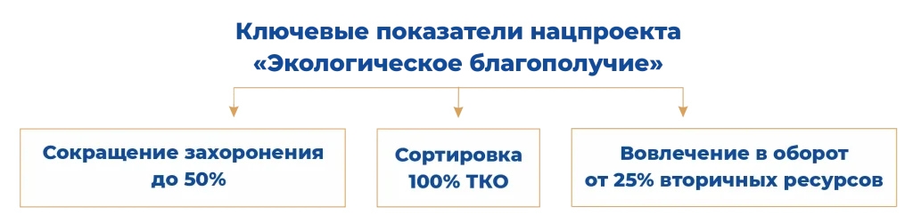 Ключевые показатели нацпроекта Экологическое благополучие